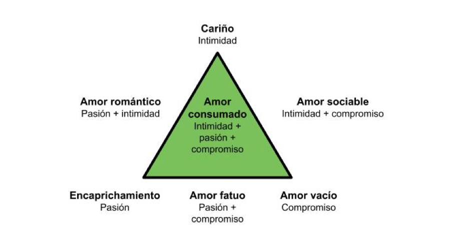 Sternbergs Triangle Instituto Psicología Sexología Mallorca 6756